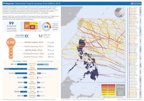 Philippines: Destructive Tropical Cyclones from 2006 to 2016.